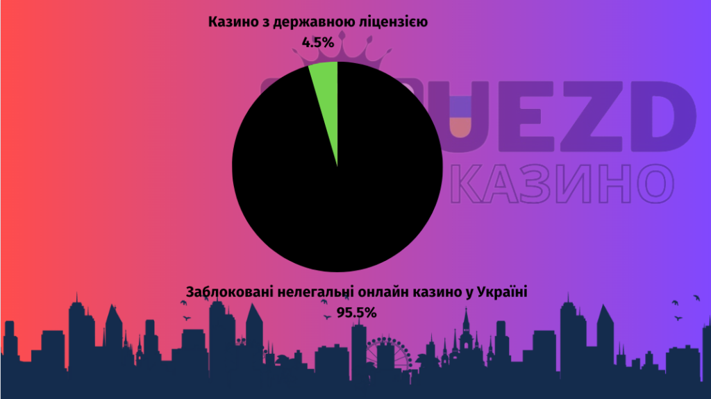 Підрахована відносна кількість легальних онлайн казино в Україні на сайті КРАІЛ  у порівнянні з заблокованими нелегальними казино